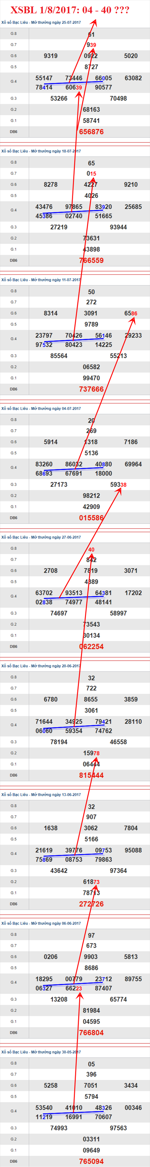 Thống kê XSMN 1/8/2017 hình ảnh 3 Thong ke XSMN 1/8/2017 hinh anh 3