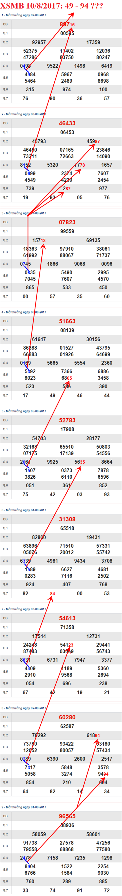 Thống kê XSMB 10/8/2017 Thong ke XSMB 10/8/2017