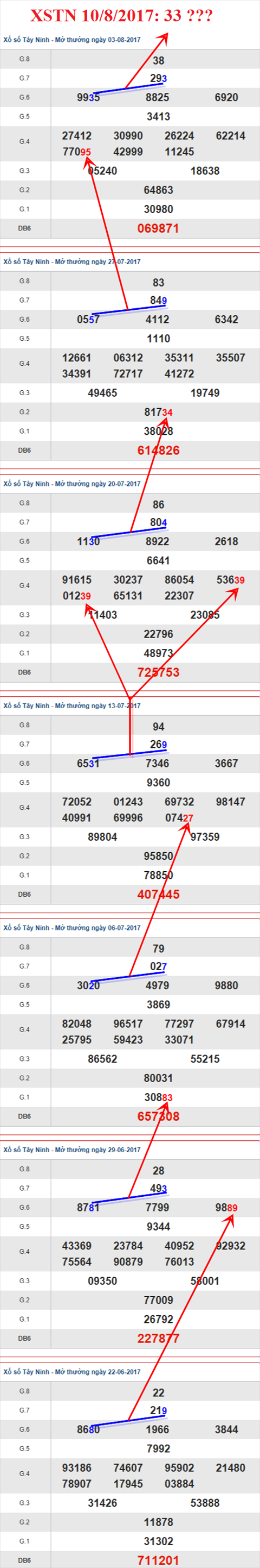 Thống kê XSMN 10/8/2017 hình ảnh 2 Thong ke XSMN 10/8/2017 hinh anh 2