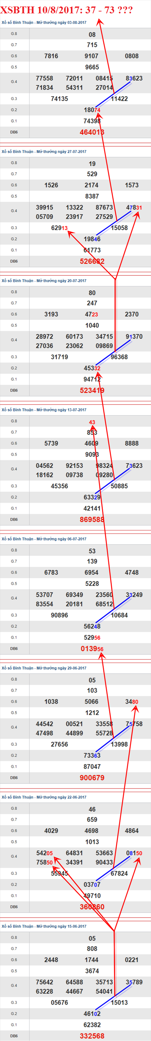 Thống kê XSMN 10/8/2017 hình ảnh 3 Thong ke XSMN 10/8/2017 hinh anh 3