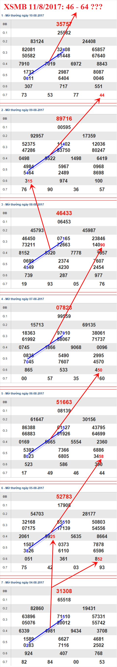 Thống kê XSMB 11/8/2017 Thong ke XSMB 11/8/2017