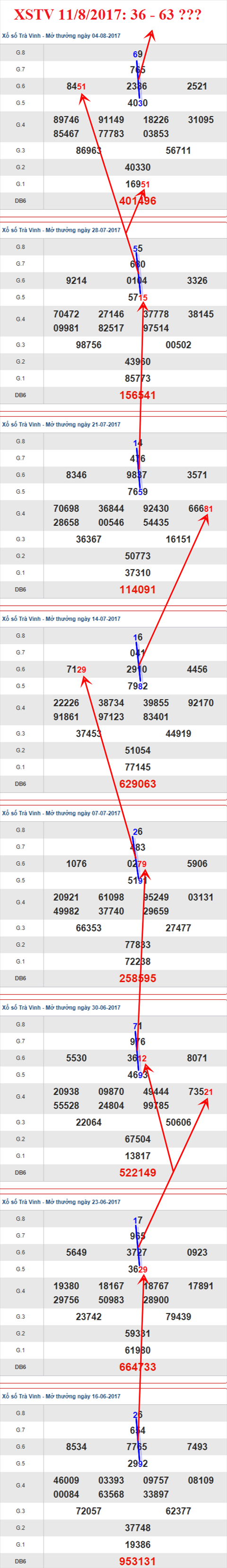Thống kê XSMN 11/8/2017 hình ảnh 3 Thong ke XSMN 11/8/2017 hinh anh 3