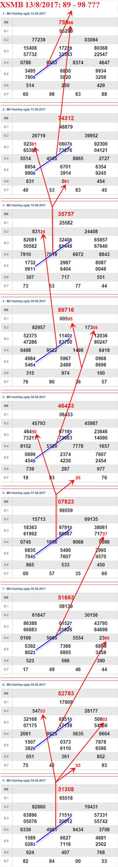 Thống kê XSMB 13/8/2017 Thong ke XSMB 13/8/2017
