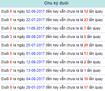 Chu ky duoi Mien Bac 14/8/2017