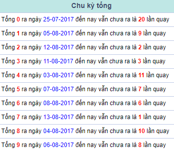 Chu ky tong Mien Bac 14/8/2017