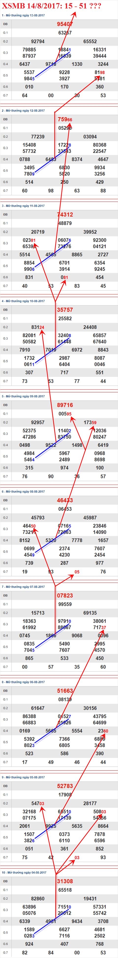 Thống kê XSMB 14/8/2017 Thong ke XSMB 14/8/2017