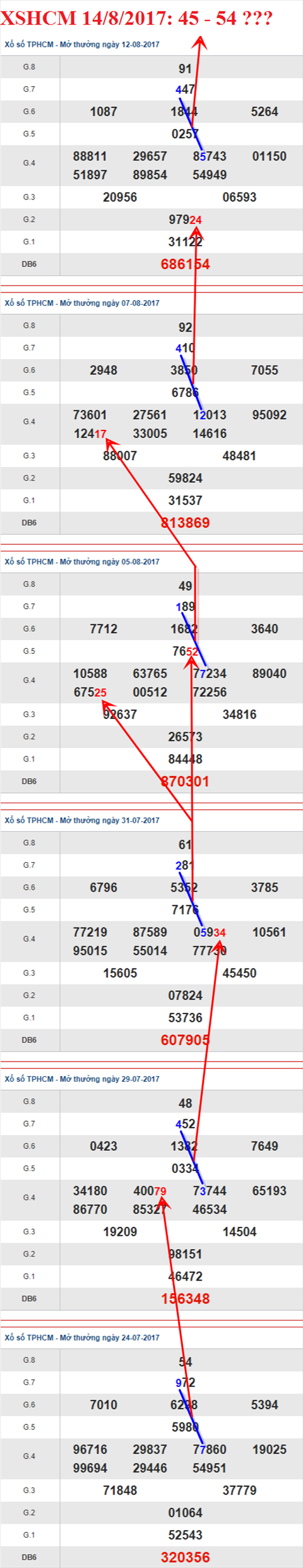 Thống kê XSMN 14/8/2017 hình ảnh 2 Thong ke XSMN 14/8/2017 hinh anh 2