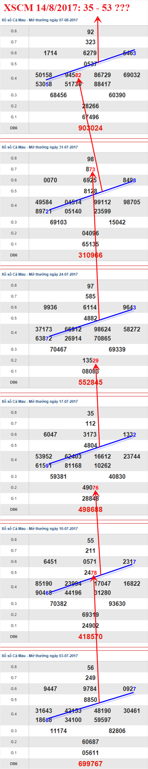 Thống kê XSMN 14/8/2017 hình ảnh 3 Thong ke XSMN 14/8/2017 hinh anh 3