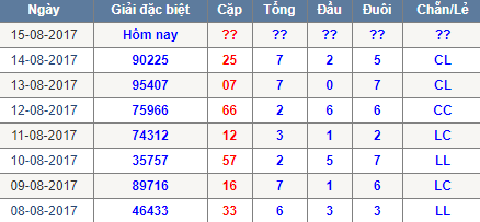 Thong ke dau duoi chan le dac biet Mien Bac 15/8/2017