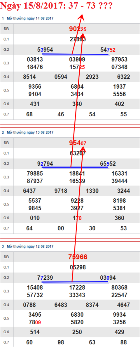 Thống kê giải đặc biệt Miền Bắc 15/8/2017 Thong ke giai dac biet Mien Bac 15/8/2017