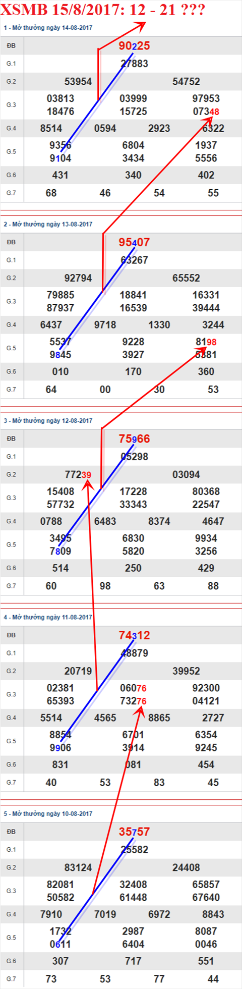 Thống kê XSMB 15/8/2017 Thong ke XSMB 15/8/2017