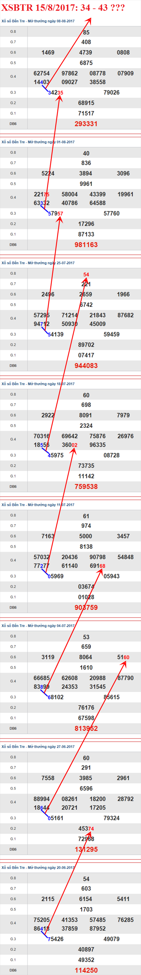Thống kê XSMN 15/8/2017 hình ảnh 2 Thong ke XSMN 15/8/2017 hinh anh 2