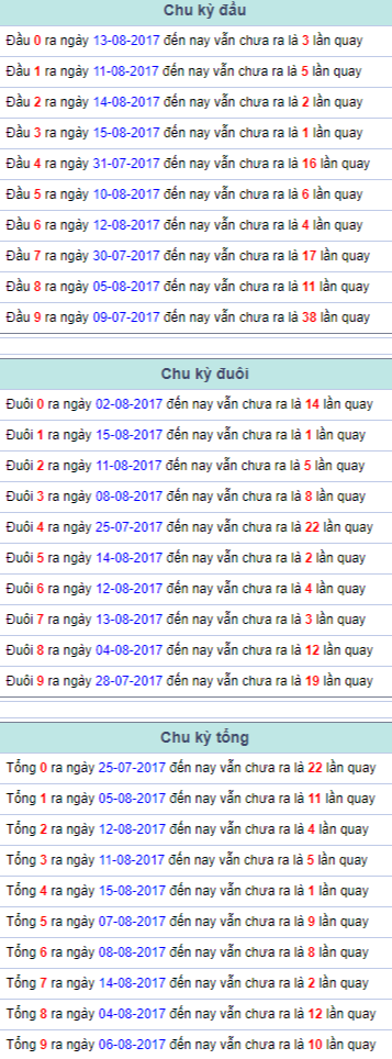 Chu kỳ đầu đuôi tổng Miền Bắc 16/8/2017 Chu ky dau duoi tong Mien Bac 16/8/2017