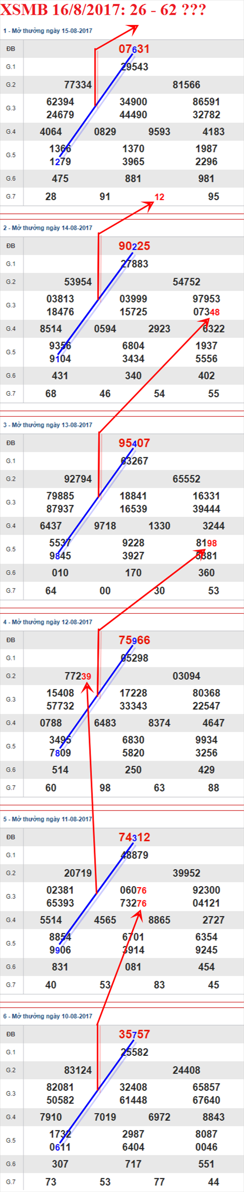 Thống kê XSMB 16/8/2017 Thong ke XSMB 16/8/2017