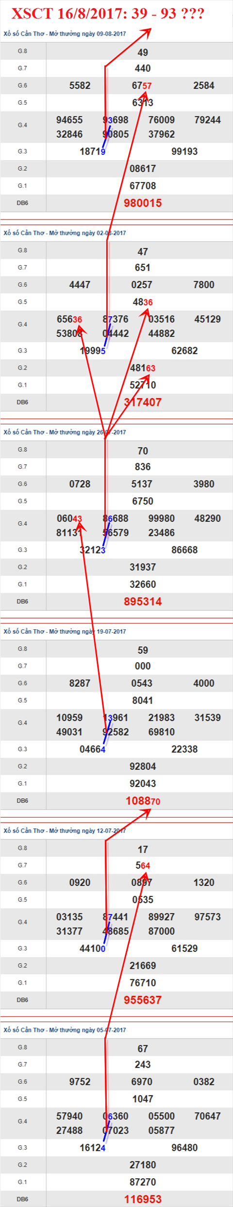Thống kê XSMN 16/8/2017 hình ảnh 3 Thong ke XSMN 16/8/2017 hinh anh 3