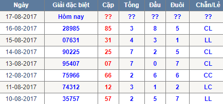 Thong ke tong dau duoi chan le Mien Bac 17/8/2017