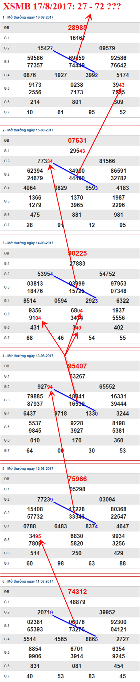 Thống kê XSMB 17/8/2017 Thong ke XSMB 17/8/2017
