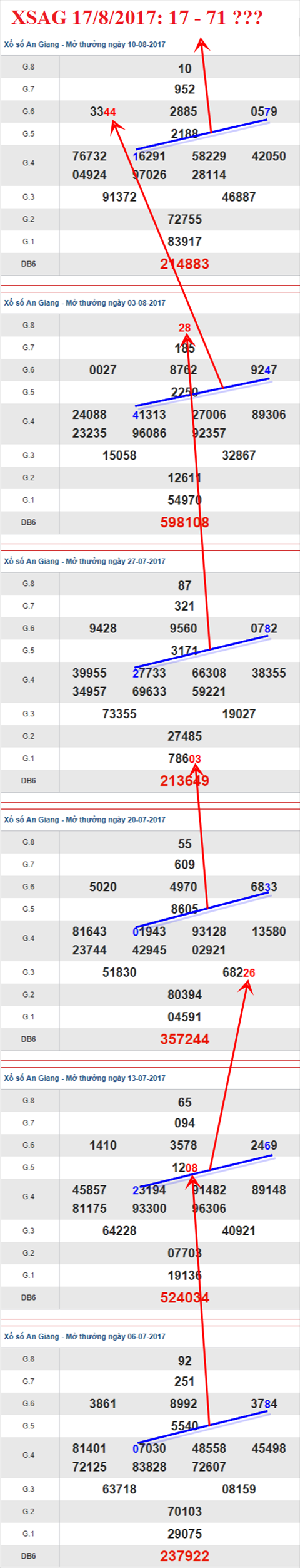 Thống kê XSMN 17/8/2017 hình ảnh 1 Thong ke XSMN 17/8/2017 hinh anh 1