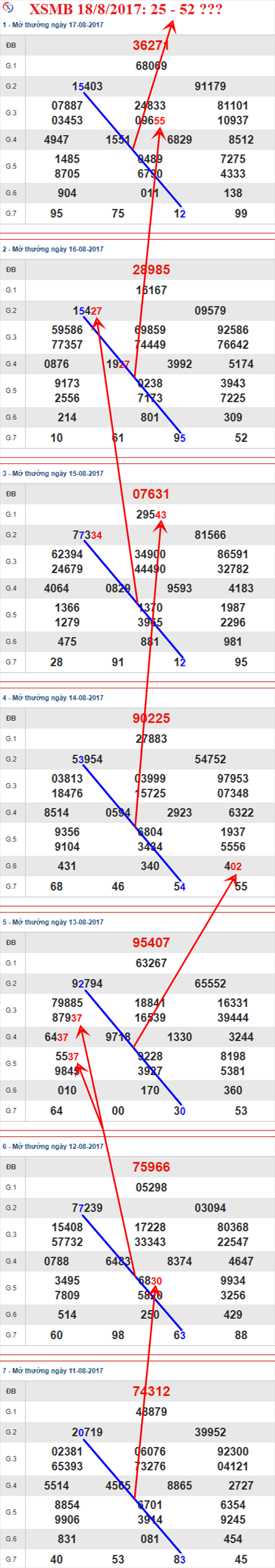 Thống kê XSMB 18/8/2017 Thong ke XSMB 18/8/2017