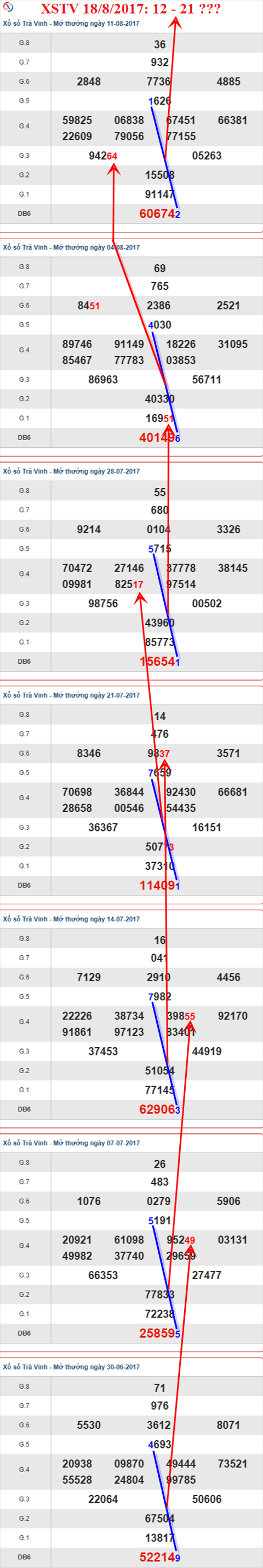 Thống kê XSMN 18/8/2017 hình ảnh 3 Thong ke XSMN 18/8/2017 hinh anh 3