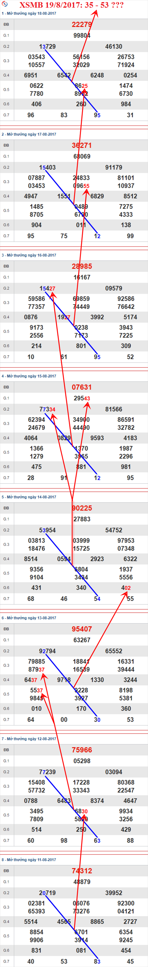 Thống kê XSMB 19/8/2017 Thong ke XSMB 19/8/2017