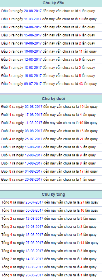 Chu kỳ đầu đuôi tổng Miền Bắc 21/8/2017 Chu ky dau duoi tong Mien Bac 21/8/2017
