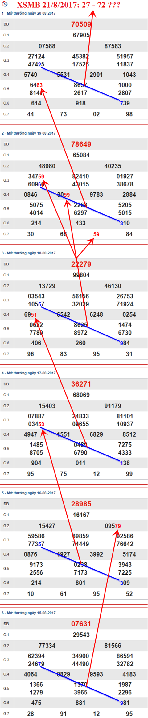 Thống kê XSMB 21/8/2017 Thong ke XSMB 21/8/2017