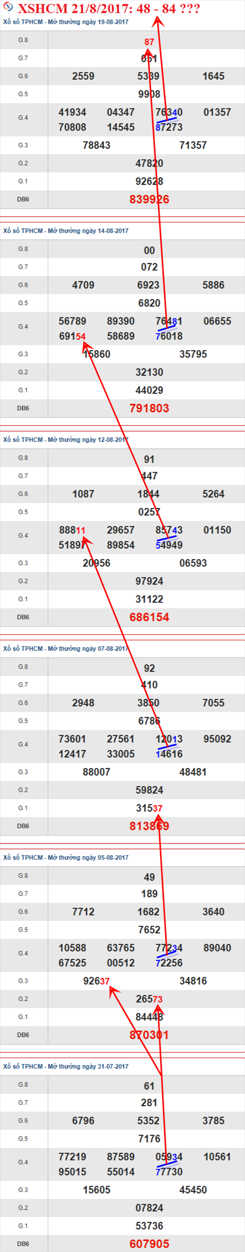 Thống kê XSMN 21/8/2017 hình ảnh 2 Thong ke XSMN 21/8/2017 hinh anh 2