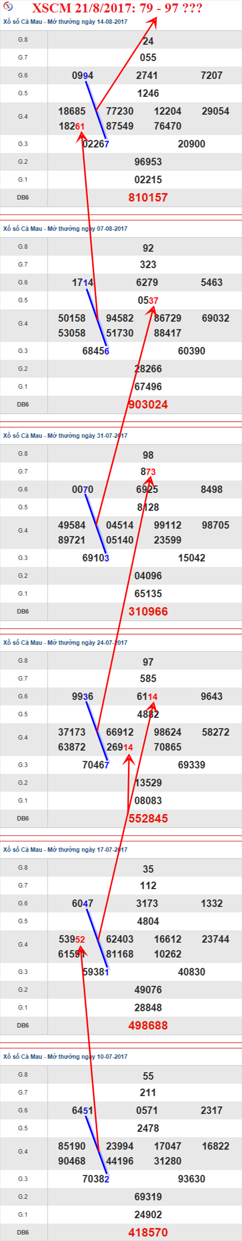 Thống kê XSMN 21/8/2017 hình ảnh 3 Thong ke XSMN 21/8/2017 hinh anh 3