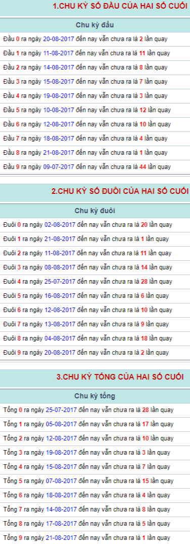 Chu kỳ đầu đuôi tổng Miền Bắc 22/8/2017 thong ke giai dac biet Mien Bac 22/8/2017