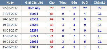 Thong ke tong dau duoi chan le Mien Bac 22/8/2017