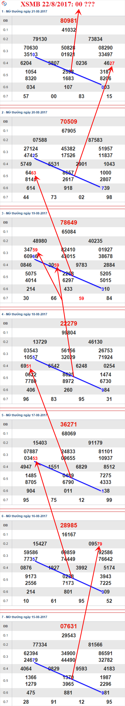 Thống kê XSMB 22/8/2017 Thong ke XSMB 22/8/2017