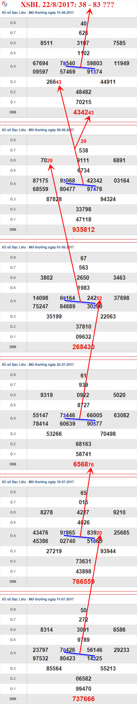 Thống kê XSMN 22/8/2017 hình ảnh 3 Thong ke XSMN 22/8/2017 hinh anh 3