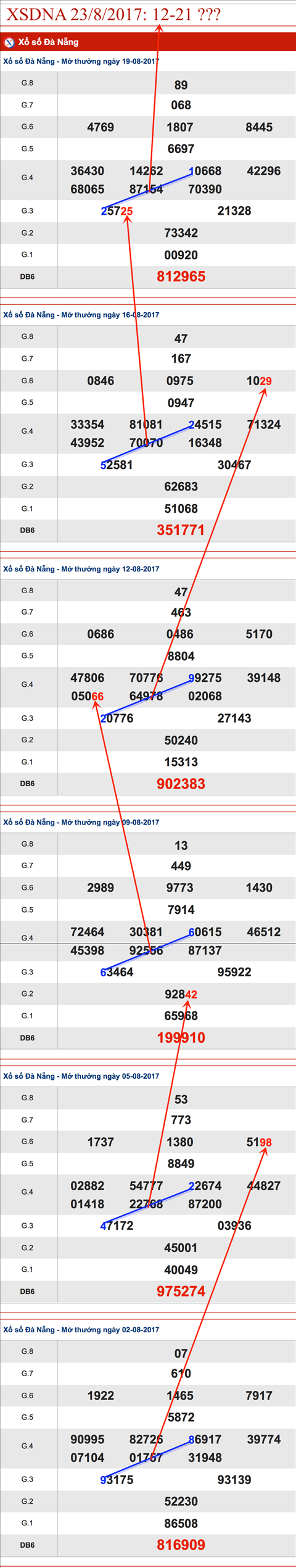 Thong ke XSDNA 23-8-2017 Thong ke XSDNA 23-8-2017