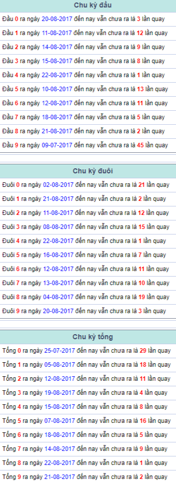 Thống kê giải đặc biệt Miền Bắc 23/8/2017 thong ke giai dac biet Mien Bac 23/8/2017