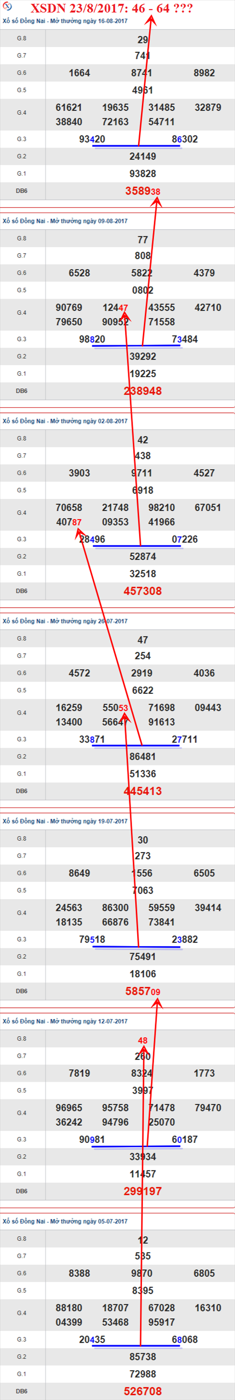 Thong ke XSMN 23/8/2017 hinh anh 1