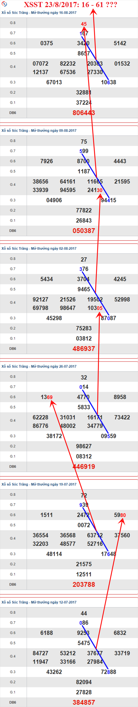 Thong ke XSMN 23/8/2017 hinh anh 2