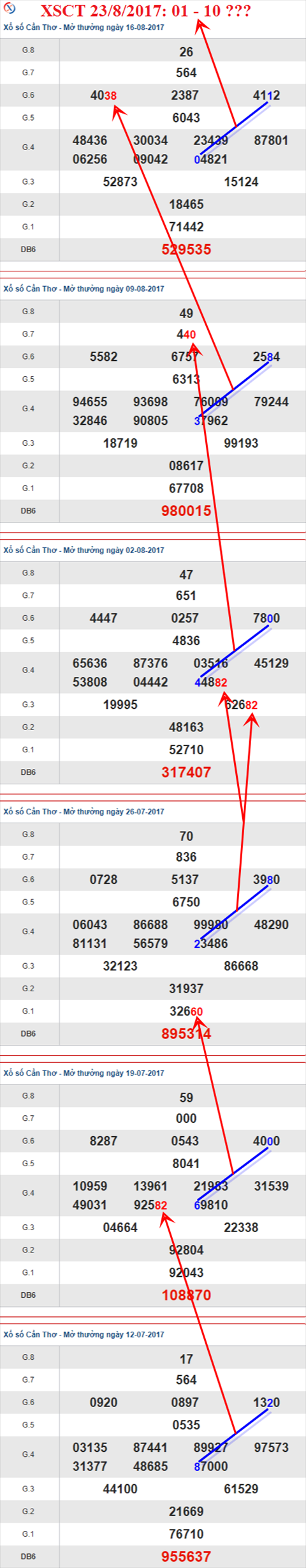 Thong ke XSMN 23/8/2017 hinh anh 3