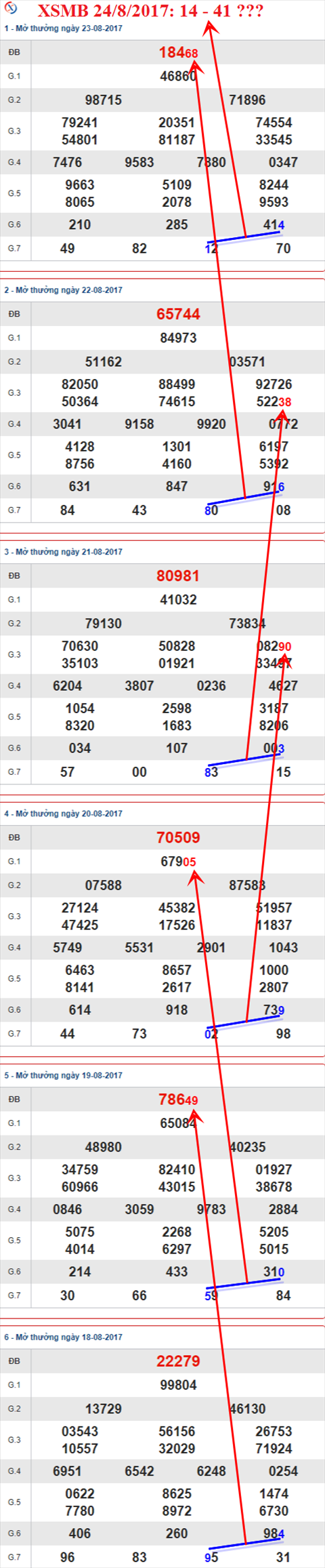 Thống kê XSMB 24/8/2017 Thong ke XSMB 24/8/2017