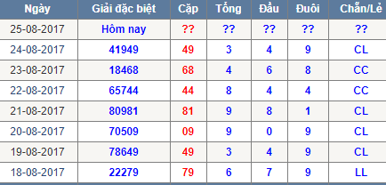 Thong ke tong dau duoi chan le Mien Bac 25/8/2017
