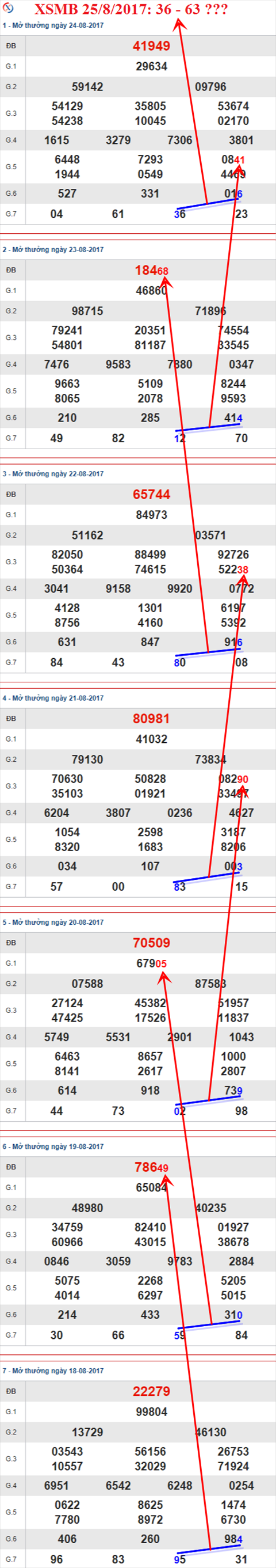 Thống kê XSMB 25/8/2017 Thong ke XSMB 25/8/2017
