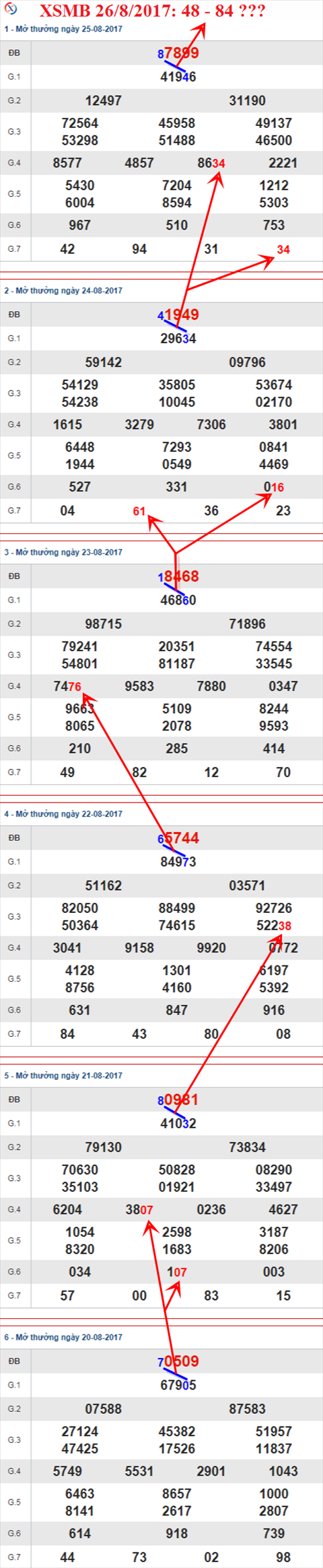 Thống kê XSMB 26/8/2017 Thong ke XSMB 26/8/2017