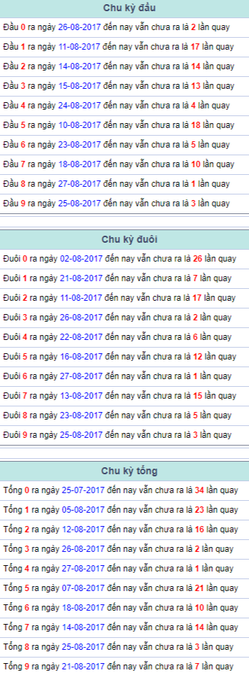 Chu kỳ đầu đuôi tổng Miền Bắc 28/8/2017 Chu ky dau duoi tong Mien Bac 28/8/2017