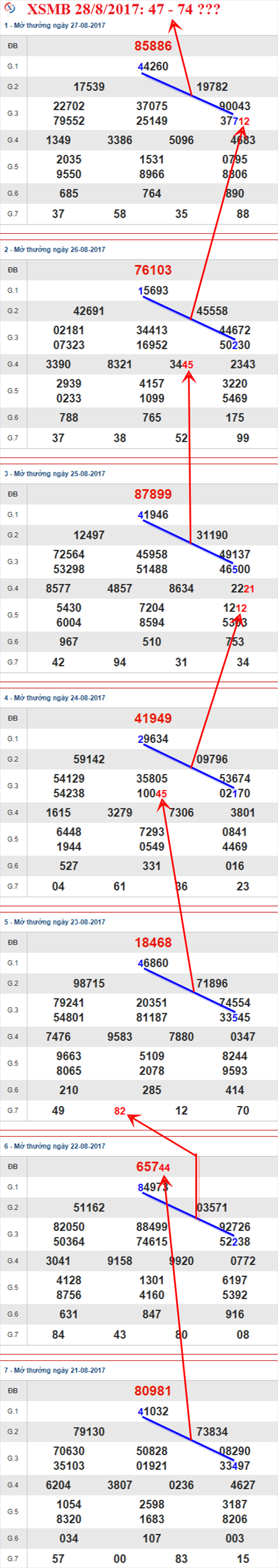 Thống kê XSMB 28/8/2017 Thong ke XSMB 28/8/2017