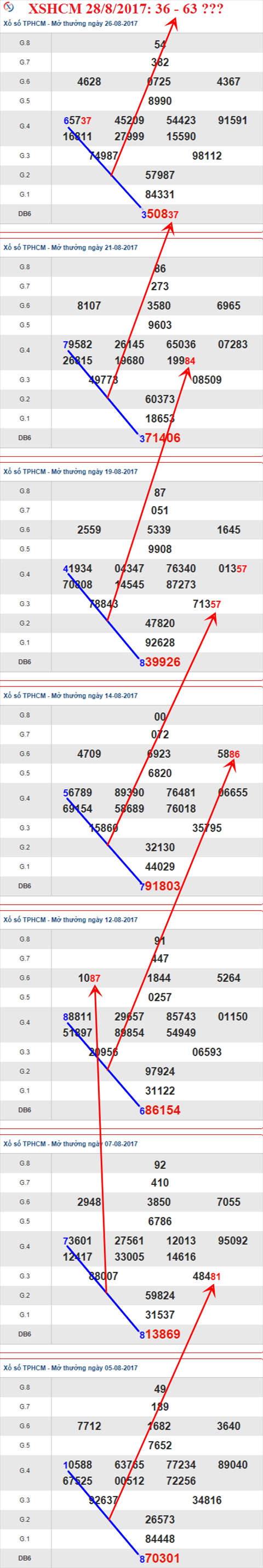 Thống kê XSMN 2882017 Đầu tuần rực lửa 2 Thống kê XSMN 2882017 Đầu tuần rực lửa 2