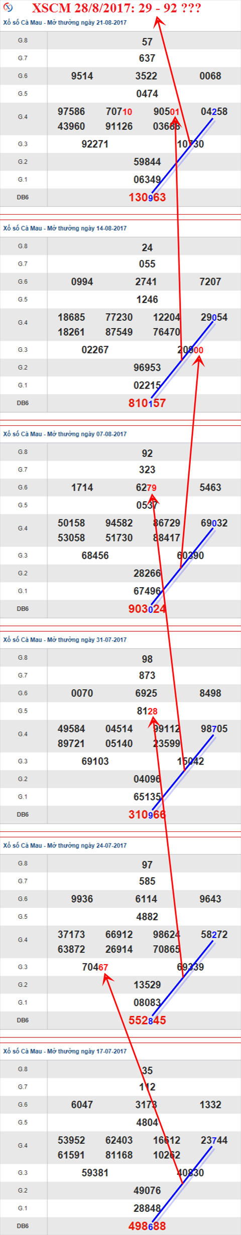 Thống kê XSMN 2882017 Đầu tuần rực lửa 3 Thống kê XSMN 2882017 Đầu tuần rực lửa 3