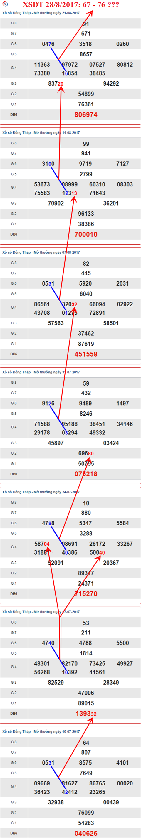Thống kê XSMN 2882017 Đầu tuần rực lửa 1 Thống kê XSMN 2882017 Đầu tuần rực lửa 1
