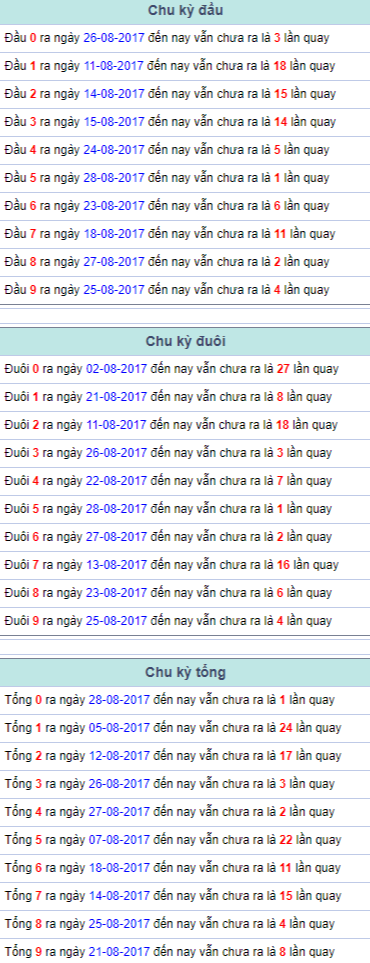 Chu kỳ đầu đuôi tổng Miền Bắc 29/8/2017 Chu ky dau duoi tong Mien Bac 29/8/2017