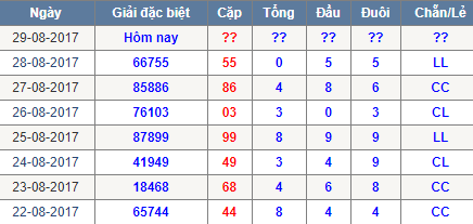 Thong ke tong dau duoi chan le Mien Bac 29/8/2017