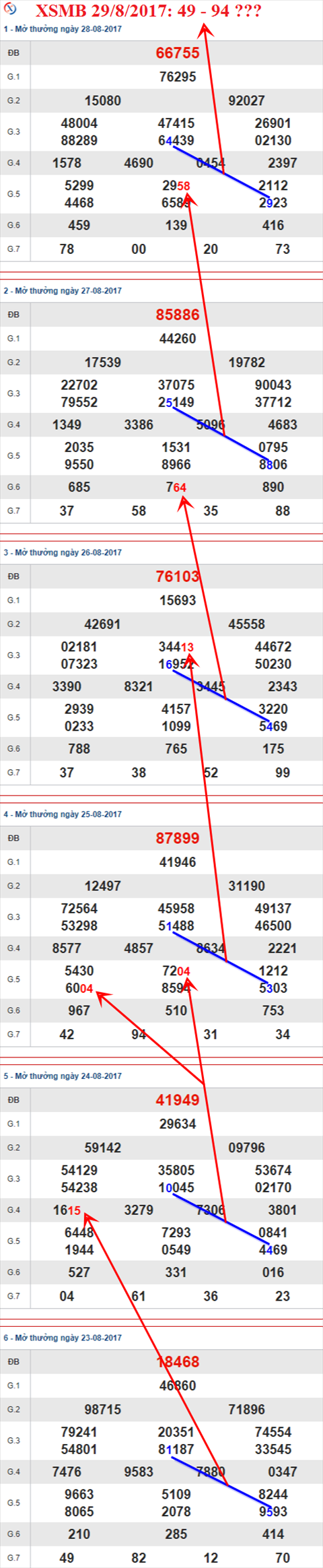 Thống kê XSMB 29/8/2017 Thong ke XSMB 29/8/2017